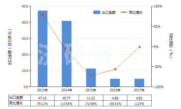 2013-2017年中國不含石油的潤滑油添加劑(HS38112900)出口總額及增速統(tǒng)計
